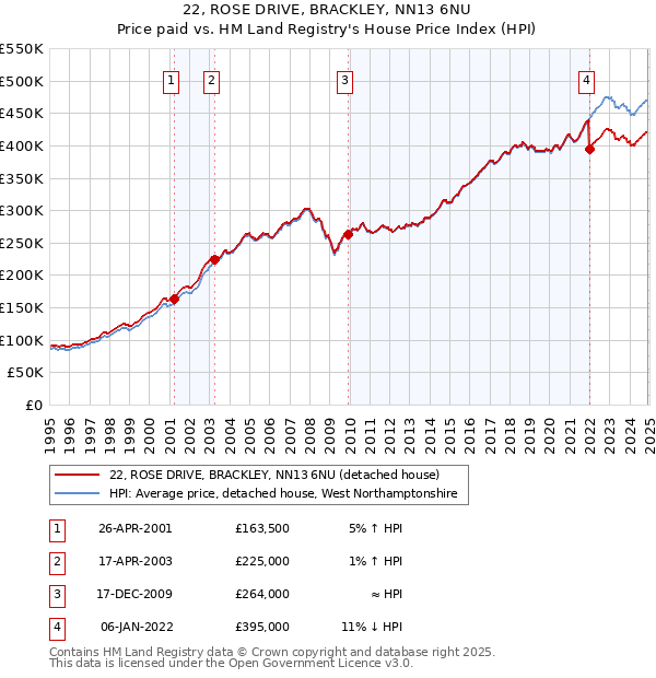 22, ROSE DRIVE, BRACKLEY, NN13 6NU: Price paid vs HM Land Registry's House Price Index