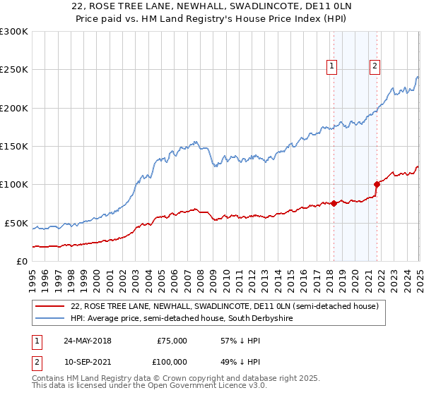 22, ROSE TREE LANE, NEWHALL, SWADLINCOTE, DE11 0LN: Price paid vs HM Land Registry's House Price Index
