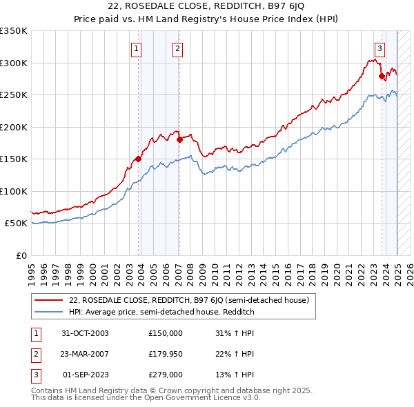 22, ROSEDALE CLOSE, REDDITCH, B97 6JQ: Price paid vs HM Land Registry's House Price Index