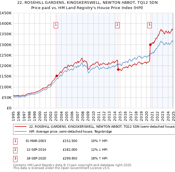 22, ROSEHILL GARDENS, KINGSKERSWELL, NEWTON ABBOT, TQ12 5DN: Price paid vs HM Land Registry's House Price Index