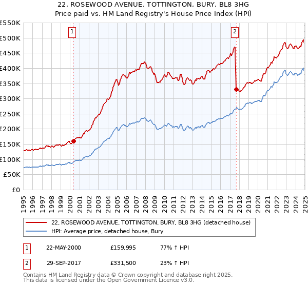22, ROSEWOOD AVENUE, TOTTINGTON, BURY, BL8 3HG: Price paid vs HM Land Registry's House Price Index