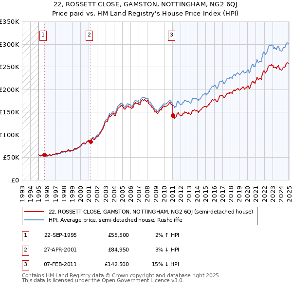 22, ROSSETT CLOSE, GAMSTON, NOTTINGHAM, NG2 6QJ: Price paid vs HM Land Registry's House Price Index