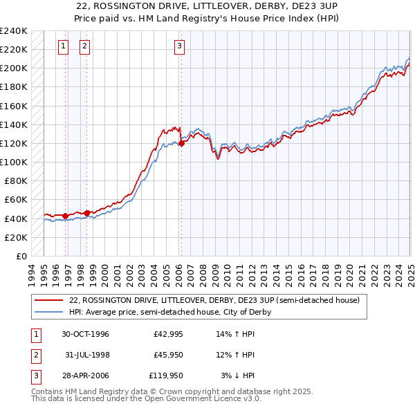 22, ROSSINGTON DRIVE, LITTLEOVER, DERBY, DE23 3UP: Price paid vs HM Land Registry's House Price Index