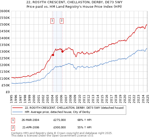 22, ROSYTH CRESCENT, CHELLASTON, DERBY, DE73 5WY: Price paid vs HM Land Registry's House Price Index