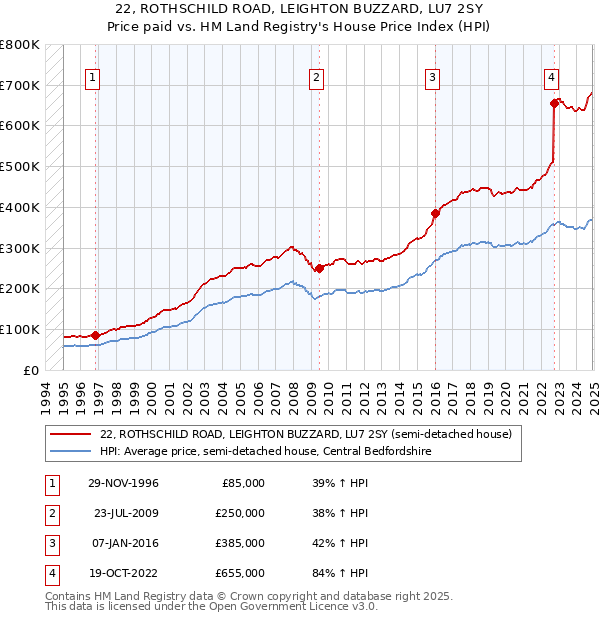 22, ROTHSCHILD ROAD, LEIGHTON BUZZARD, LU7 2SY: Price paid vs HM Land Registry's House Price Index