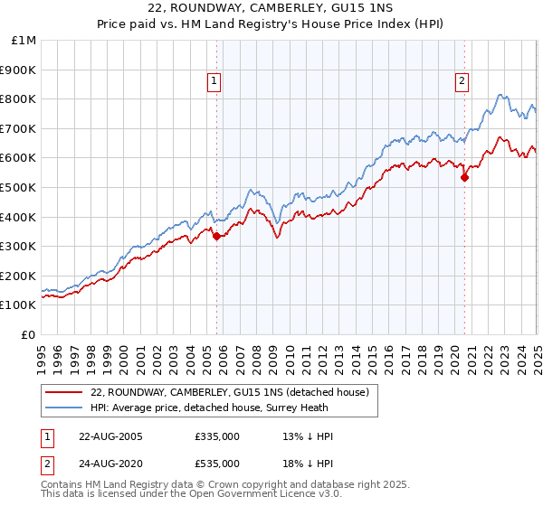 22, ROUNDWAY, CAMBERLEY, GU15 1NS: Price paid vs HM Land Registry's House Price Index
