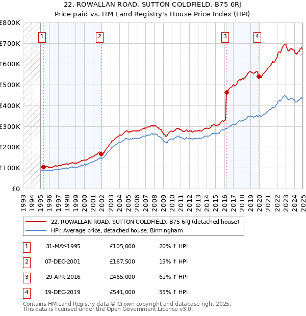 22, ROWALLAN ROAD, SUTTON COLDFIELD, B75 6RJ: Price paid vs HM Land Registry's House Price Index