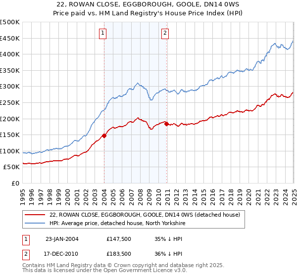 22, ROWAN CLOSE, EGGBOROUGH, GOOLE, DN14 0WS: Price paid vs HM Land Registry's House Price Index
