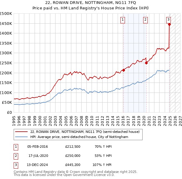 22, ROWAN DRIVE, NOTTINGHAM, NG11 7FQ: Price paid vs HM Land Registry's House Price Index