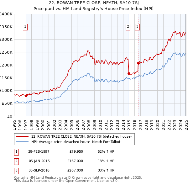 22, ROWAN TREE CLOSE, NEATH, SA10 7SJ: Price paid vs HM Land Registry's House Price Index