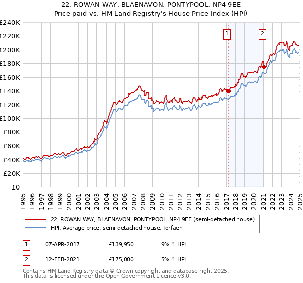 22, ROWAN WAY, BLAENAVON, PONTYPOOL, NP4 9EE: Price paid vs HM Land Registry's House Price Index