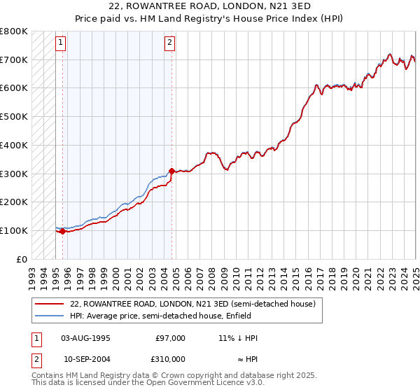 22, ROWANTREE ROAD, LONDON, N21 3ED: Price paid vs HM Land Registry's House Price Index