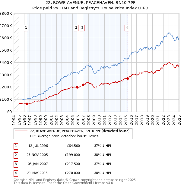 22, ROWE AVENUE, PEACEHAVEN, BN10 7PF: Price paid vs HM Land Registry's House Price Index