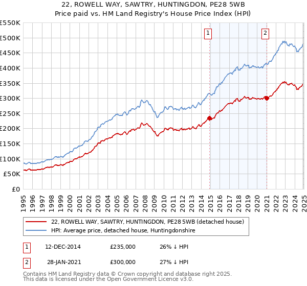 22, ROWELL WAY, SAWTRY, HUNTINGDON, PE28 5WB: Price paid vs HM Land Registry's House Price Index