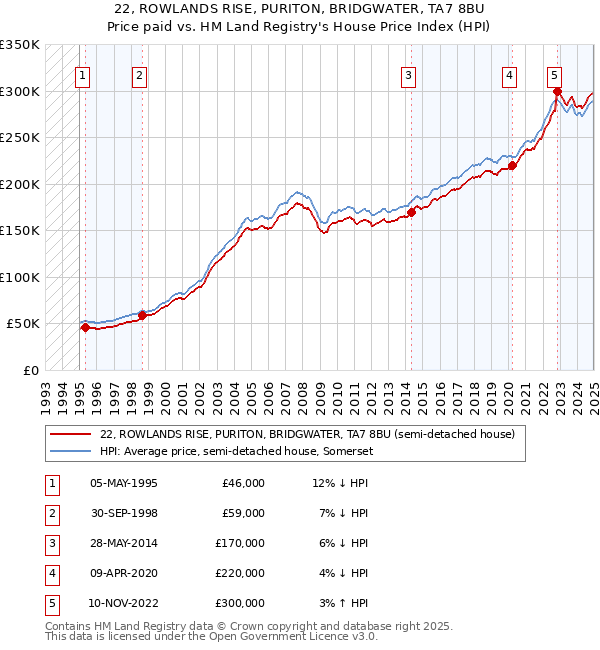 22, ROWLANDS RISE, PURITON, BRIDGWATER, TA7 8BU: Price paid vs HM Land Registry's House Price Index