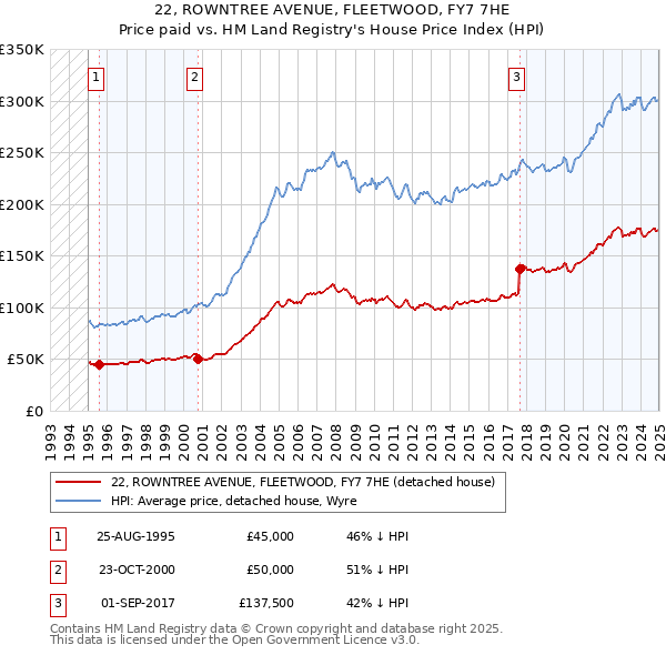 22, ROWNTREE AVENUE, FLEETWOOD, FY7 7HE: Price paid vs HM Land Registry's House Price Index