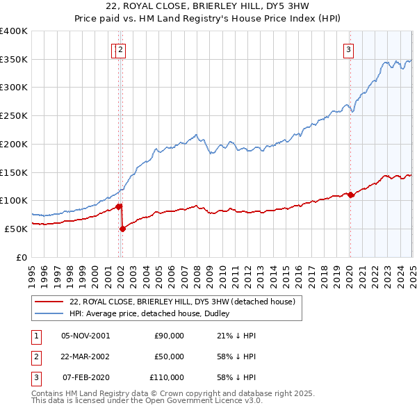 22, ROYAL CLOSE, BRIERLEY HILL, DY5 3HW: Price paid vs HM Land Registry's House Price Index