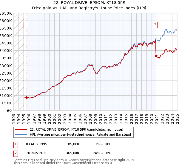 22, ROYAL DRIVE, EPSOM, KT18 5PR: Price paid vs HM Land Registry's House Price Index