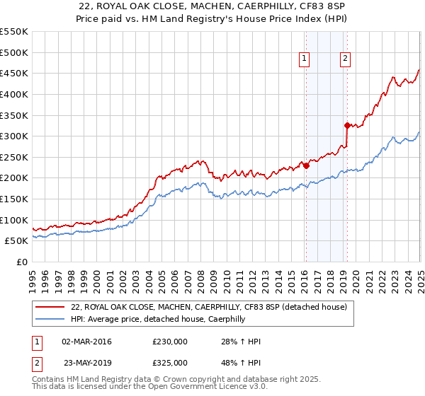 22, ROYAL OAK CLOSE, MACHEN, CAERPHILLY, CF83 8SP: Price paid vs HM Land Registry's House Price Index