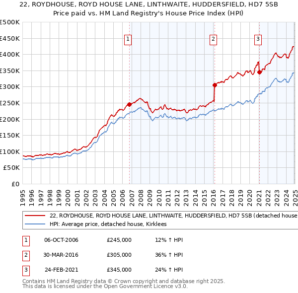 22, ROYDHOUSE, ROYD HOUSE LANE, LINTHWAITE, HUDDERSFIELD, HD7 5SB: Price paid vs HM Land Registry's House Price Index