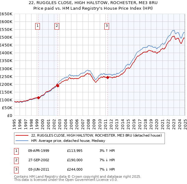 22, RUGGLES CLOSE, HIGH HALSTOW, ROCHESTER, ME3 8RU: Price paid vs HM Land Registry's House Price Index