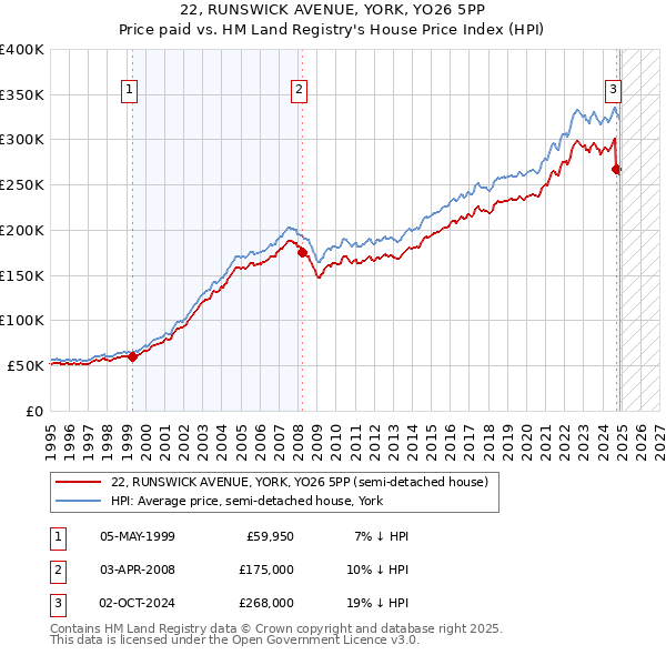 22, RUNSWICK AVENUE, YORK, YO26 5PP: Price paid vs HM Land Registry's House Price Index
