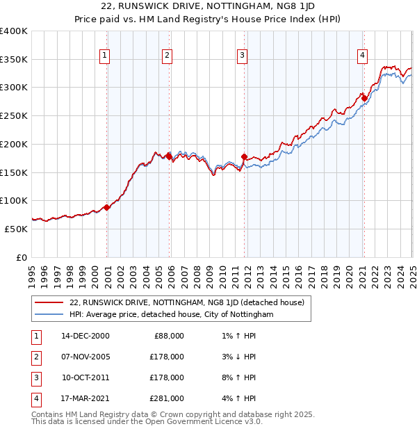 22, RUNSWICK DRIVE, NOTTINGHAM, NG8 1JD: Price paid vs HM Land Registry's House Price Index