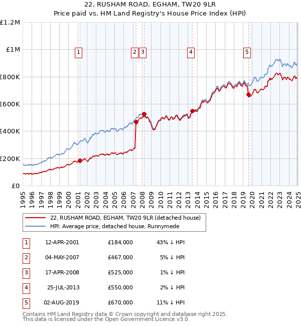 22, RUSHAM ROAD, EGHAM, TW20 9LR: Price paid vs HM Land Registry's House Price Index