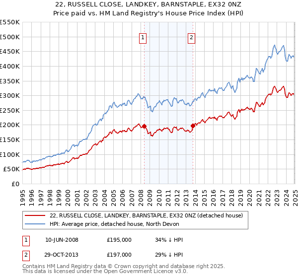 22, RUSSELL CLOSE, LANDKEY, BARNSTAPLE, EX32 0NZ: Price paid vs HM Land Registry's House Price Index