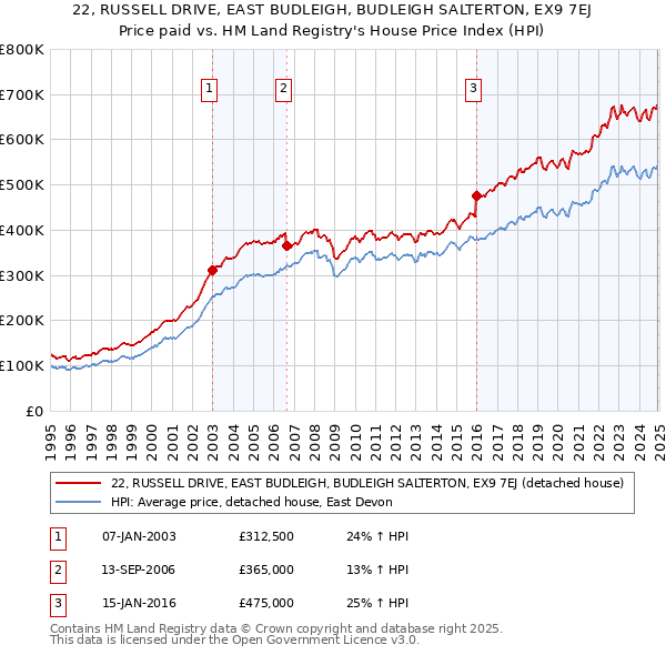 22, RUSSELL DRIVE, EAST BUDLEIGH, BUDLEIGH SALTERTON, EX9 7EJ: Price paid vs HM Land Registry's House Price Index