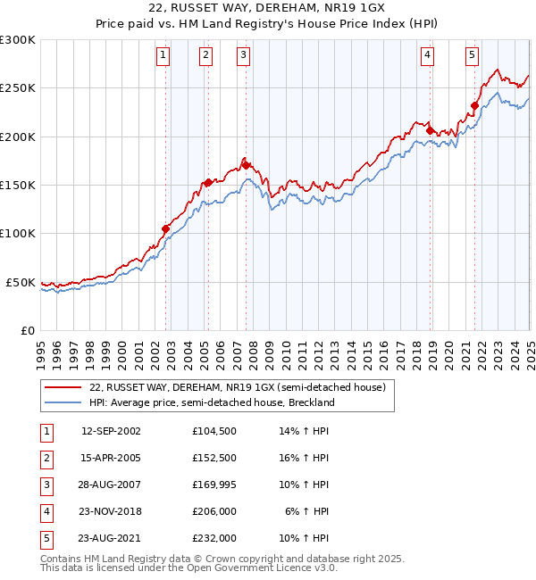 22, RUSSET WAY, DEREHAM, NR19 1GX: Price paid vs HM Land Registry's House Price Index