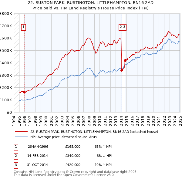 22, RUSTON PARK, RUSTINGTON, LITTLEHAMPTON, BN16 2AD: Price paid vs HM Land Registry's House Price Index