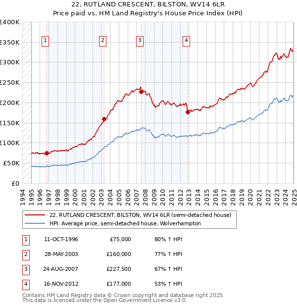 22, RUTLAND CRESCENT, BILSTON, WV14 6LR: Price paid vs HM Land Registry's House Price Index