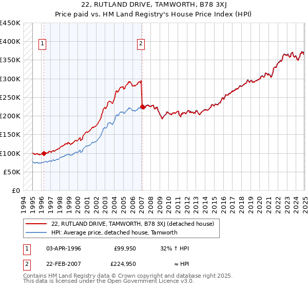 22, RUTLAND DRIVE, TAMWORTH, B78 3XJ: Price paid vs HM Land Registry's House Price Index