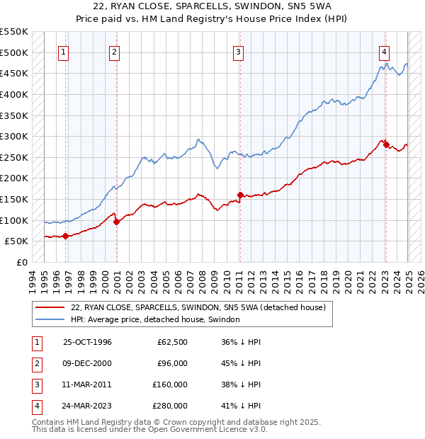 22, RYAN CLOSE, SPARCELLS, SWINDON, SN5 5WA: Price paid vs HM Land Registry's House Price Index