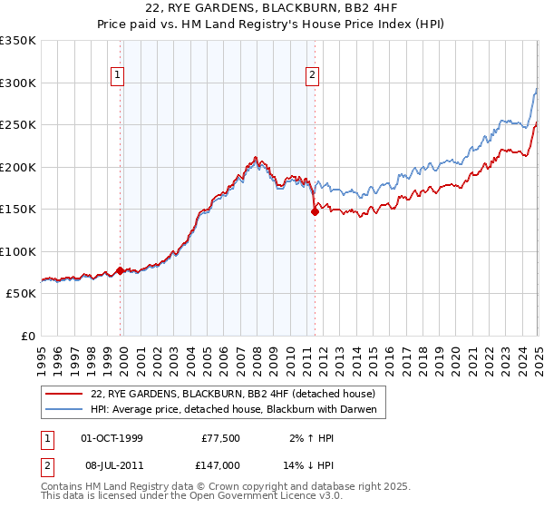 22, RYE GARDENS, BLACKBURN, BB2 4HF: Price paid vs HM Land Registry's House Price Index