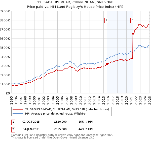 22, SADLERS MEAD, CHIPPENHAM, SN15 3PB: Price paid vs HM Land Registry's House Price Index