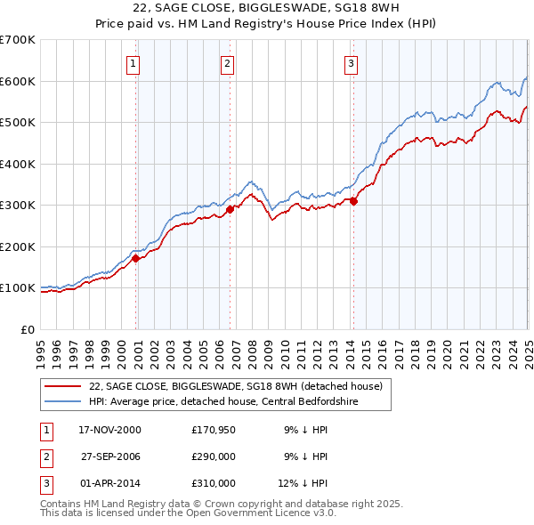 22, SAGE CLOSE, BIGGLESWADE, SG18 8WH: Price paid vs HM Land Registry's House Price Index