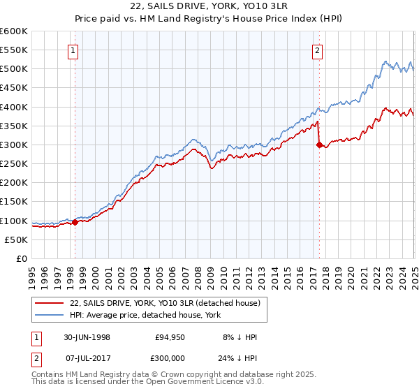 22, SAILS DRIVE, YORK, YO10 3LR: Price paid vs HM Land Registry's House Price Index
