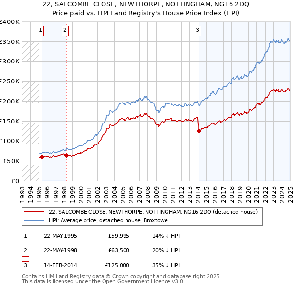 22, SALCOMBE CLOSE, NEWTHORPE, NOTTINGHAM, NG16 2DQ: Price paid vs HM Land Registry's House Price Index