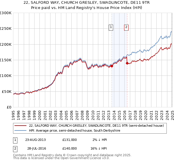 22, SALFORD WAY, CHURCH GRESLEY, SWADLINCOTE, DE11 9TR: Price paid vs HM Land Registry's House Price Index