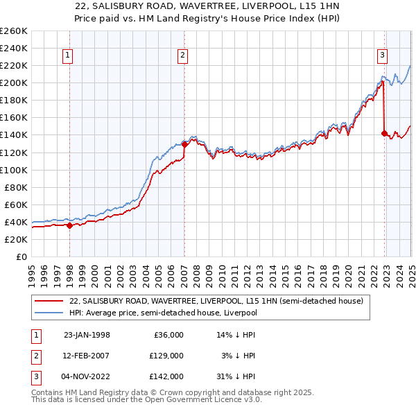 22, SALISBURY ROAD, WAVERTREE, LIVERPOOL, L15 1HN: Price paid vs HM Land Registry's House Price Index