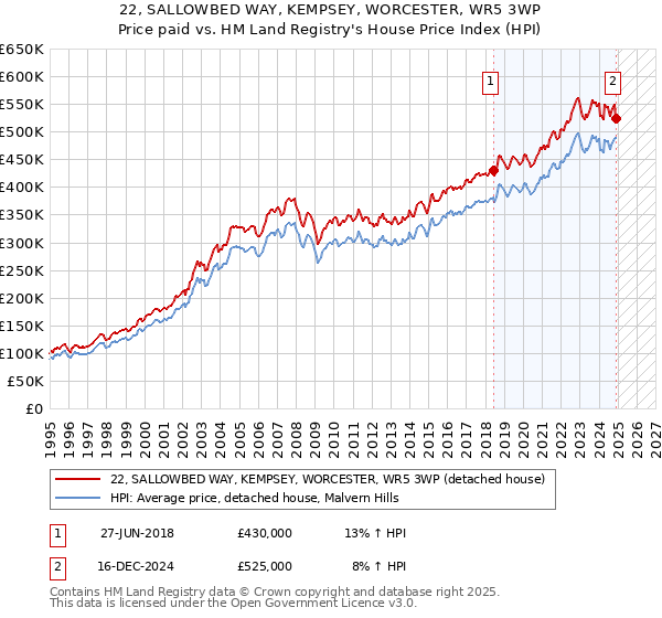 22, SALLOWBED WAY, KEMPSEY, WORCESTER, WR5 3WP: Price paid vs HM Land Registry's House Price Index