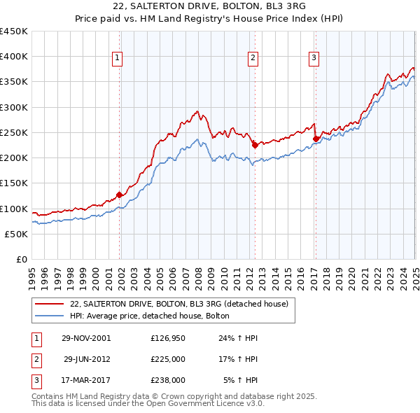 22, SALTERTON DRIVE, BOLTON, BL3 3RG: Price paid vs HM Land Registry's House Price Index