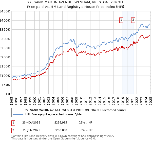 22, SAND MARTIN AVENUE, WESHAM, PRESTON, PR4 3FE: Price paid vs HM Land Registry's House Price Index