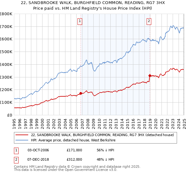 22, SANDBROOKE WALK, BURGHFIELD COMMON, READING, RG7 3HX: Price paid vs HM Land Registry's House Price Index