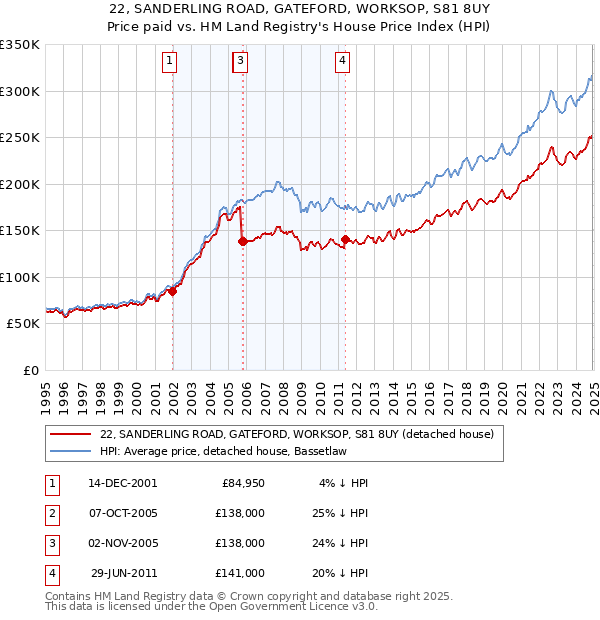 22, SANDERLING ROAD, GATEFORD, WORKSOP, S81 8UY: Price paid vs HM Land Registry's House Price Index