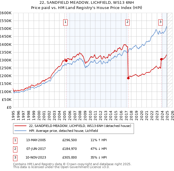 22, SANDFIELD MEADOW, LICHFIELD, WS13 6NH: Price paid vs HM Land Registry's House Price Index