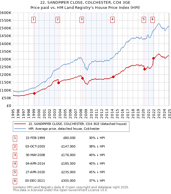 22, SANDPIPER CLOSE, COLCHESTER, CO4 3GE: Price paid vs HM Land Registry's House Price Index