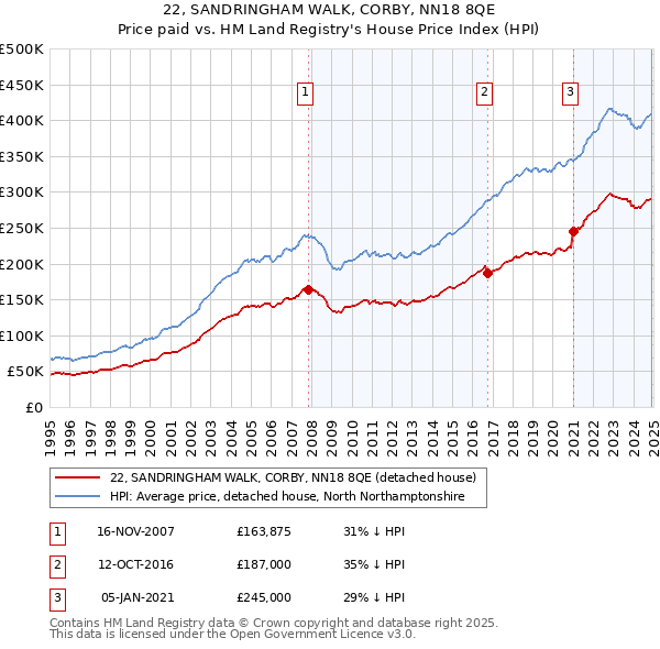 22, SANDRINGHAM WALK, CORBY, NN18 8QE: Price paid vs HM Land Registry's House Price Index